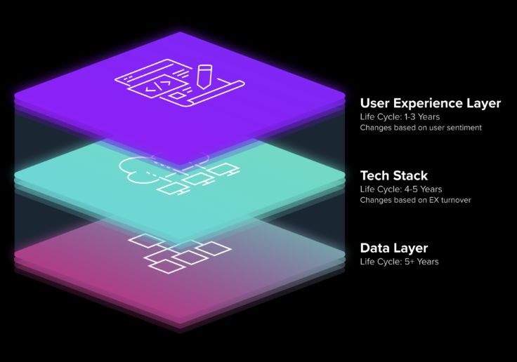 Layered application and stack illustration